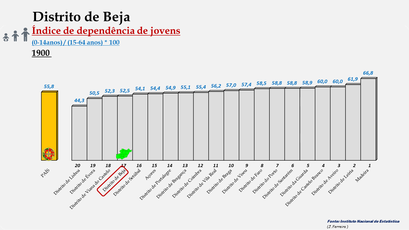 Distrito de Beja – Índice de dependência de jovens – Ordenação entre os distritos portugueses em 1900
