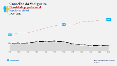 Vidigueira - Densidade populacional (global) 1900-2011