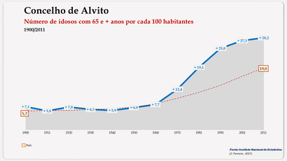 Alvito – Evolução da população (65 e + anos) 1900-2011