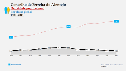Ferreira do Alentejo - Densidade populacional (global) 1900-2011