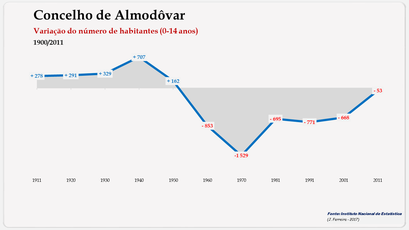 Almodôvar - Variação do número de habitantes (0-14 anos) 1900-2011