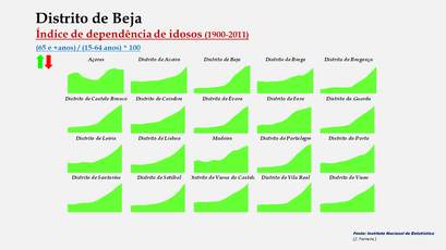 Distrito de Beja – Índice de dependência de idosos nos distritos portugueses (1900-2011)
