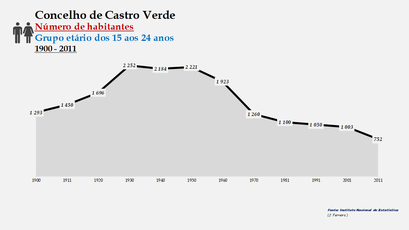 Castro Verde - Número de habitantes (15-24 anos) 1900-2011