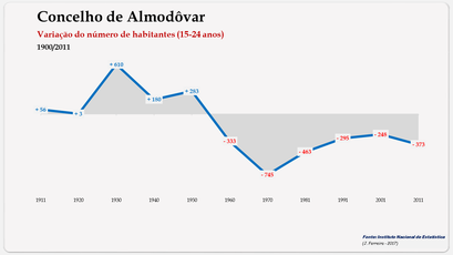Almodôvar - Variação do número de habitantes (15-24 anos) 1900-2011