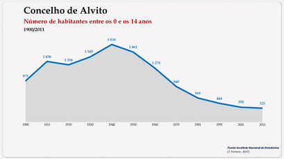 Alvito - Número de habitantes (0-14 anos) 1900-2011