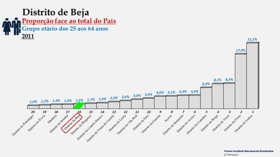 Distrito de Beja – Proporção face ao total da população do País com idades entre os 25 e os 64 anos – Ordenação entre os distritos portugueses em 2011