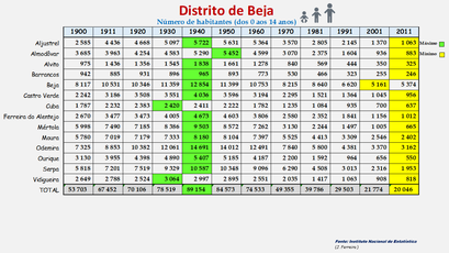 Distrito de Beja - População dos concelhos (0-14 anos) 1900-2011