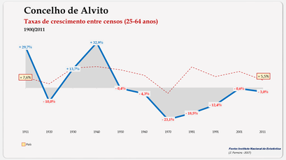 Alvito – Taxa de crescimento populacional entre censos (25-64 anos) 1900-2011