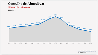 Almodôvar - Número de habitantes (global) 1900-2011