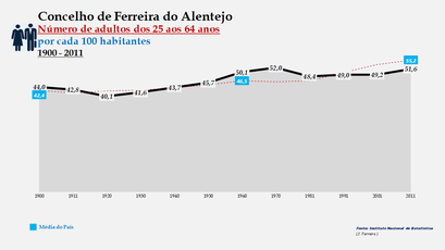 Ferreira do Alentejo -Evolução da percentagem do grupo etário dos 25 aos 64 anos, entre 1900 e 2011