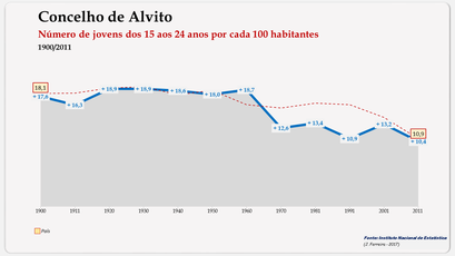 Alvito – Evolução da população (15-24 anos) 1900-2011