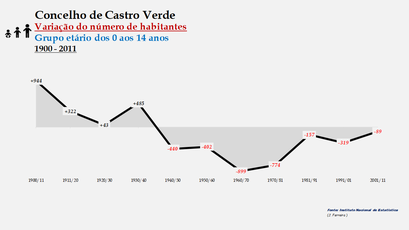 Castro Verde - Variação do número de habitantes (0-14 anos) 1900-2011