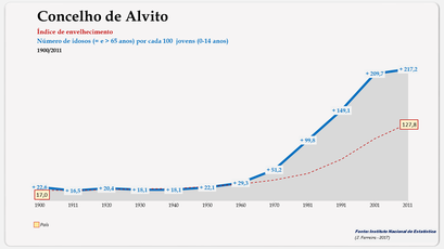 Alvito - Índice de envelhecimento 1900-2011