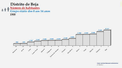 Distrito de Beja – Ordenação dos concelhos em função do número de habitantes dos 0 aos 14 anos (1900)