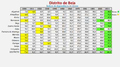 Distrito de Beja - Índice de dependência de idosos apurado em cada concelho (1900/2011)