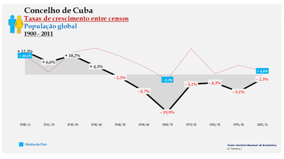 Cuba – Taxa de crescimento populacional entre censos (global) 1900-2011