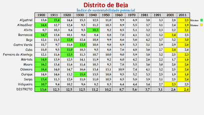 Distrito de Beja - Índice de sustentabilidade potencial apurado em cada concelho (1900/2011)