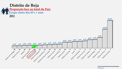 Distrito de Beja – Proporção face ao total da população do País com idades entre os 25 e os 64 anos – Ordenação entre os distritos portugueses em 2011