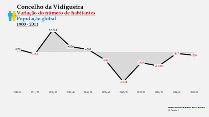 Vidigueira - Variação do número de habitantes (global) 1900-2011