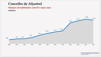 Aljustrel - Número de habitantes (65 e + anos) 1900-2011