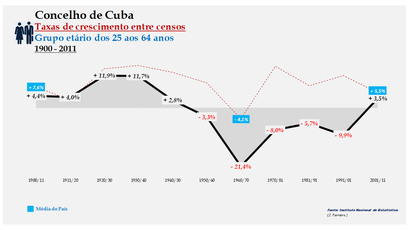 Cuba – Taxa de crescimento populacional entre censos (25-64 anos) 1900-2011