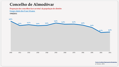Almodôvar - Proporção face ao total da população do distrito (0-14 anos) 1900/2011
