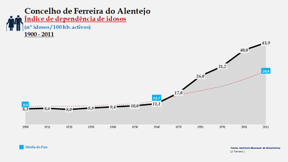 Ferreira do Alentejo - Índice de dependência de idosos 1900-2011