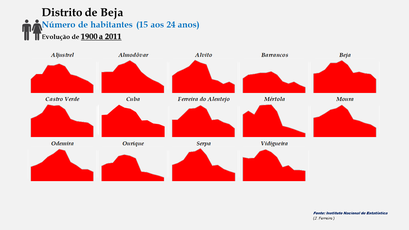 Distrito de Beja –Evolução comparada dos concelhos em função do número de habitantes dos 15 aos 24 anos (1900-2011)