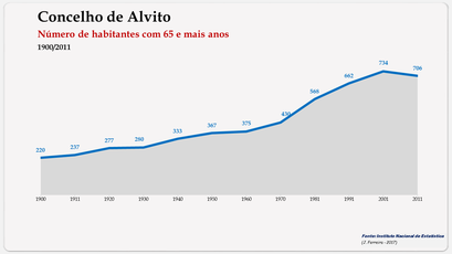 Alvito - Número de habitantes (65 e + anos) 1900-2011