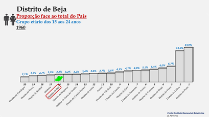 Distrito de Beja – Proporção face ao total da população do País com idades entre os 15 e os 24 anos – Ordenação entre os distritos portugueses em 1960