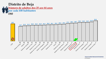 Distrito de Beja - O grupo etário dos 25 aos 64 anos -  Ordenação dos distritos em 1960