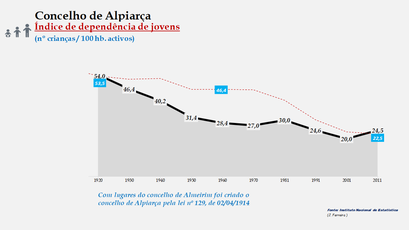 Alpiarça– Evolução do índice de dependência de jovens