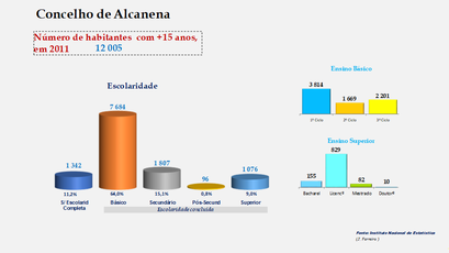 Alcanena- Escolaridade da população com mais de 15 anos