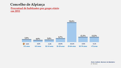 Alpiarça- Percentual de habitantes por grupos de idades 