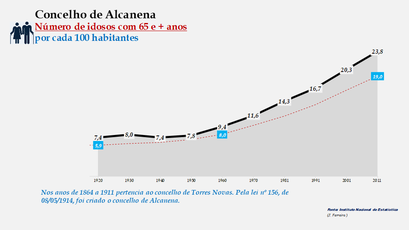 Alcanena- Evolução do grupo etário dos 65 e + anos 