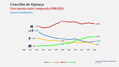 Alpiarça– Crescimento comparado do número de habitantes 