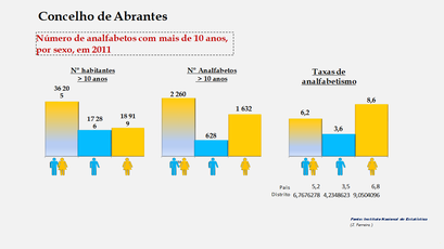Abrantes- Número de analfabetos e taxas de analfabetismo