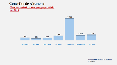 Alcanena– Número de habitantes por grupo de idades 