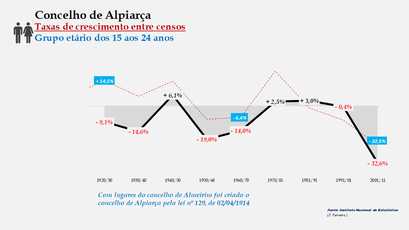 Alpiarça- Taxas de crescimento entre censos (15-24 anos)