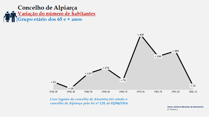 Alpiarça- Variação do número de habitantes (65 e + anos) 