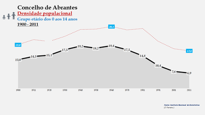 Abrantes– Densidade populacional (0-14 anos)