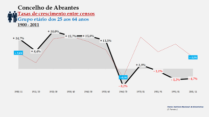 Abrantes- Taxas de crescimento entre censos (25-64 anos)