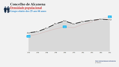 Alcanena- Densidade populacional (25-64 anos)