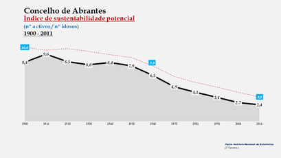 Abrantes- Evolução do índice de sustentabilidade potencial