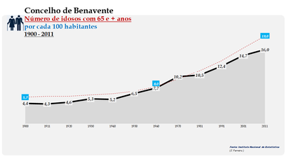 Benavente- Evolução do grupo etário dos 65 e + anos 