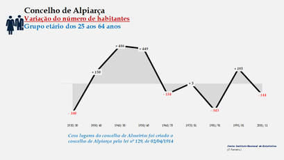 Alpiarça- Variação do número de habitantes (25-64 anos)