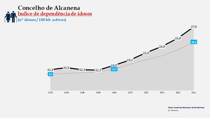 Alcanena– Evolução do índice de dependência de idosos