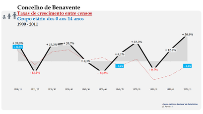 Benavente- Taxas de crescimento entre censos (0-14 anos) 