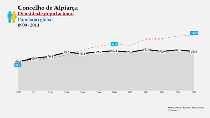 Alpiarça– Densidade populacional (global)