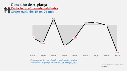 Alpiarça- Variação do número de habitantes (15-24 anos)